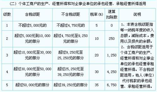 个体工商户开票税率 个体工商户税率是多少