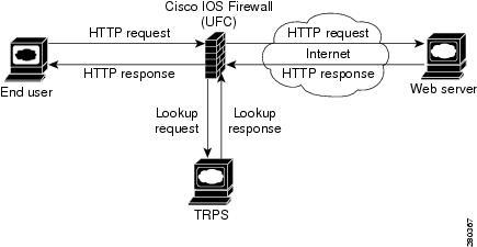 cisco 过滤路由器 怎么使用Cisco路由器进行网页内容过滤