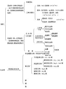 高考化学知识重点复习