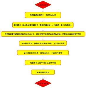 高中英语相关的学习要素