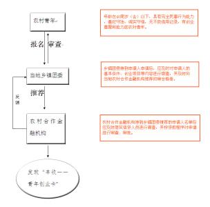 创业贷款10万元内免息 青年创业贷款条件