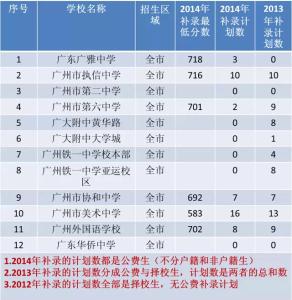 二本补录分数线 2015年江苏省二本补录志愿学校及分数线