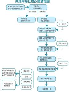 北京统建房8个在哪里 天津农村自建房继承流程是什么？在哪里办理