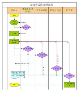 出纳借款和还款与报销 借款报销流程