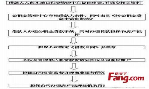 潍坊再担保公司 潍坊公积金贷款担保费收费标准是什么？会退吗