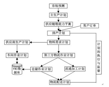 浅谈安全生产管理论文 浅谈供应链生产管理论文