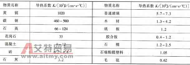 导热系数是什么意思 什么是导热系数 导热系数是什么