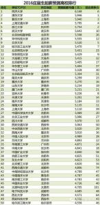 高校薪酬排行榜 2015年应届生高校毕业5年后薪酬排行榜