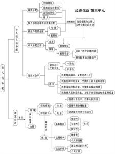 高中政治生活答题模板 高中政治必修一经济生活答题方法