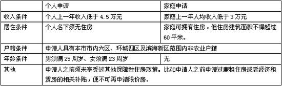 保障性住房在哪里申请 天津保障房在哪里申请？需要多长时间