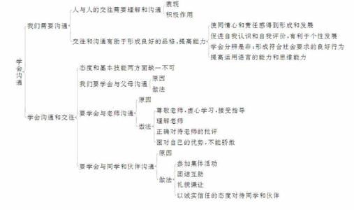 七年级下册政治知识点 七年级政治下册课本知识点