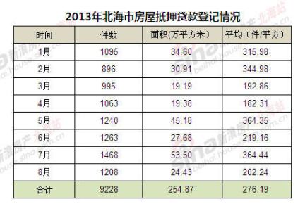 抵押贷款利息最低 北海无抵押贷款能贷多久？利息最低多少