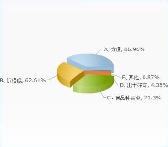 大学生网购原因分析 大学生网购的原因