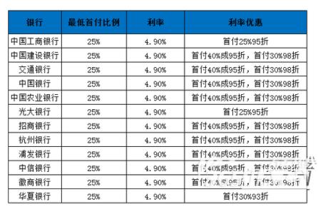 首套房按揭贷款利率 邯郸首套房按揭贷款流程是什么？贷款利率是多少