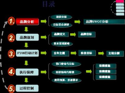 市场营销计划 怎样做市场营销计划