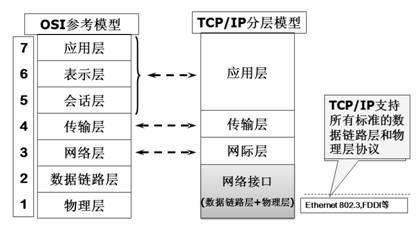 tcp ip通信协议 TCP/IP通信协议的安装