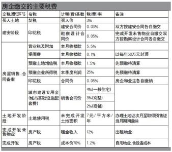 按揭房出售流程 南宁按揭房出售流程是什么？要交哪些税费