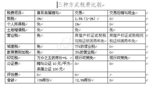 子女过户父母房产流程 父母房产过户给子女需交哪些费用 流程是啥