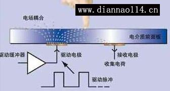 电容屏和电阻屏的区别 电阻屏和电容屏有什么区别