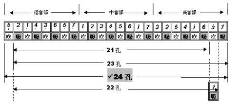 24孔复音口琴自学教程 10孔复音口琴教程