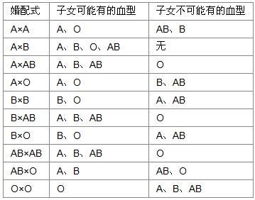 o型血与b型血生的孩子 a型血和b型血生的孩子是o型血吗