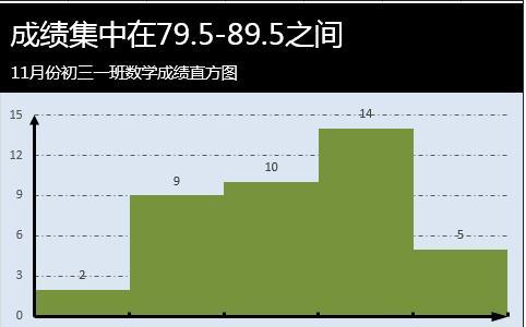 excel2013宏制作教程 excel 2013 直方图制作教程