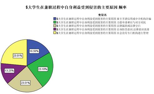 大学生兼职情况调查 大学生兼职情况调研报告