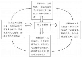 跨文化交际能力的培养 试论跨文化交际能力的培养与文化教学