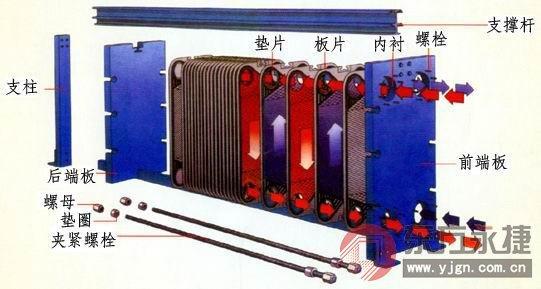 板式换热器清洗方法 板式换热器工作原理？板式换热器清洗方法？