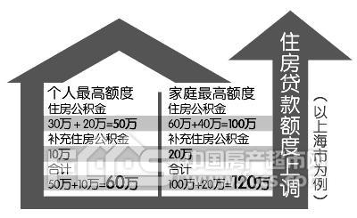 首套房公积金贷款额度 常州首套房公积金贷款额度、时间是多少？