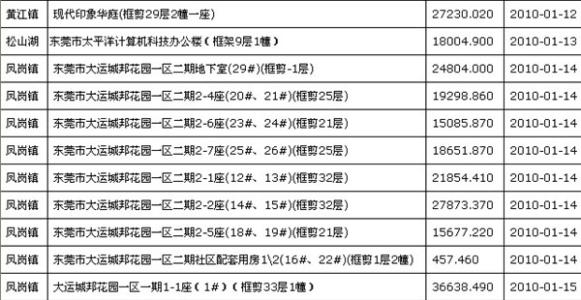 按揭贷款额度 大朗买别墅办理按揭贷款要什么材料？额度是多少