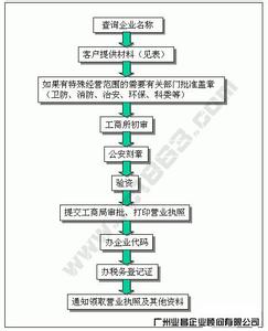 广州注册公司流程 广州注册公司流程和费用介绍