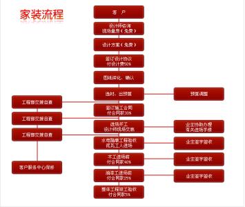 装修流程及报价 装修的流程是什么?装修的报价是多少?