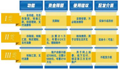 个人支付账户分类 个人支付账户的分类