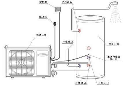 空气能热水器注意事项 空气能热水器工作原理 空气能热水器选购注意事项