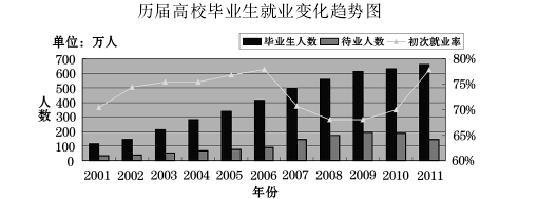 大学生就业文章 大学生就业的英语文章