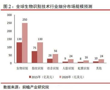 语音识别发展趋势 探析语音识别技术的发展及趋势