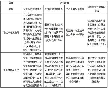 石家庄就业创业证 石家庄就业创业政策