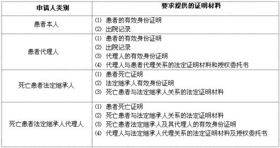 病历复印管理规定 最新病历复印管理规定