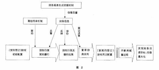 治理结构是由什么组成 财务治理由什么组成