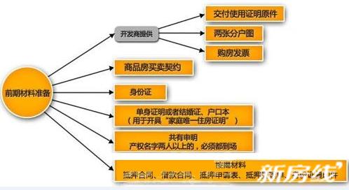 土地证办理流程 新都自住房土地证办理流程是什么?要什么材料