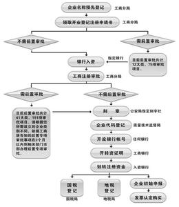 2017年公司注册 2016年注册公司流程图