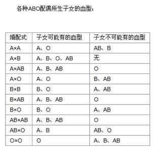 o型和b型血生小孩血型 0型血和b型血能生出b型血小孩吗