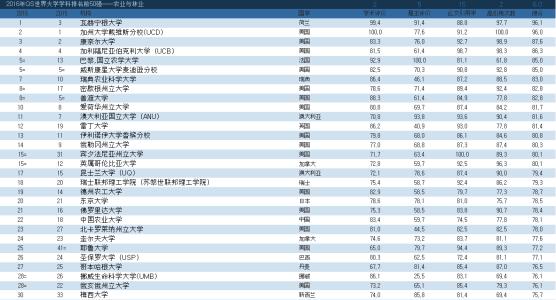 中国农业大学排名2016 2016年中国农业大学排名