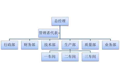 excel制作组织结构图 excel2010如何制作组织结构图