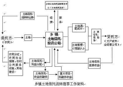 土地承包经营权信托 新型农业经营体系下农村土地信托方式的作用论文