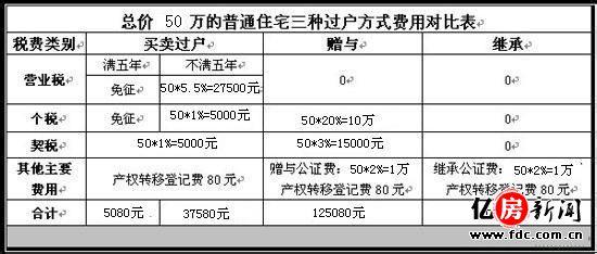 房屋赠与过户费用 房屋赠与过户费用计算有？详讲房屋赠与过户费用计算