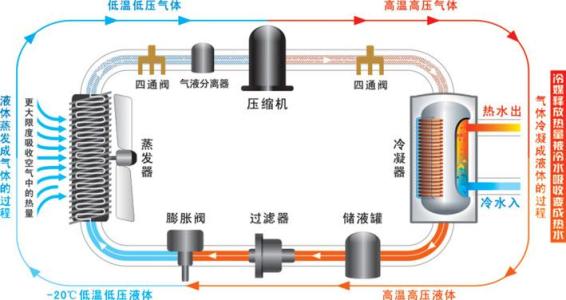 空气能热水器工作原理 空气能热水器的工作原理?空气能热水器的缺点?