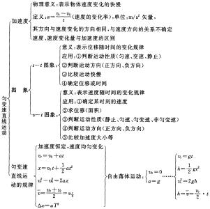 必修一物理第一章复习