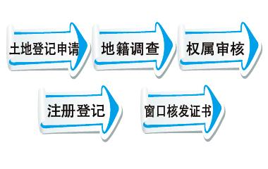 土地证代办 代办政府回购房土地证需要什么材料？流程是什么